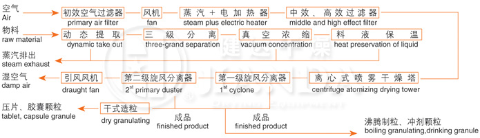 ZLPG系列中藥浸膏噴霧干燥機器 結構示意圖