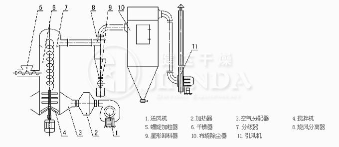 XSG系列旋轉(zhuǎn)閃蒸干燥機結(jié)構(gòu)圖